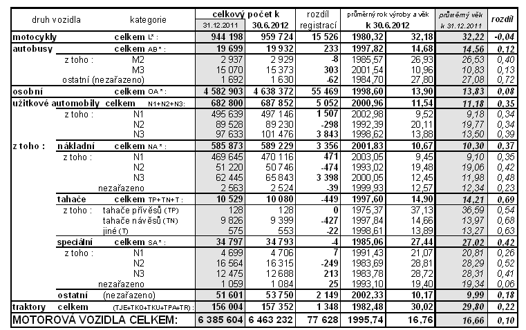 2.3 Automobilový průmysl 2.3.1 Počet automobilů v České republice V tabulce č. 2 je uveden souhrn registrovaných motorových vozidel. Je patrné, že počet automobilů v České republice stále přibívá.