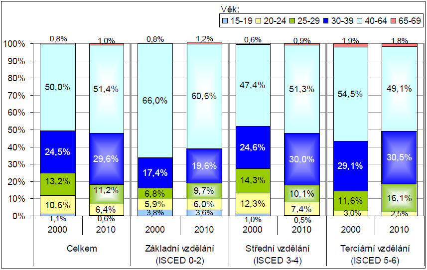 Obr. č. 1: Skladba zaměstnaných dle vzdělání a věku v letech 2000 a 2010 v ČR Zdroj: [5, s. 38] 3.