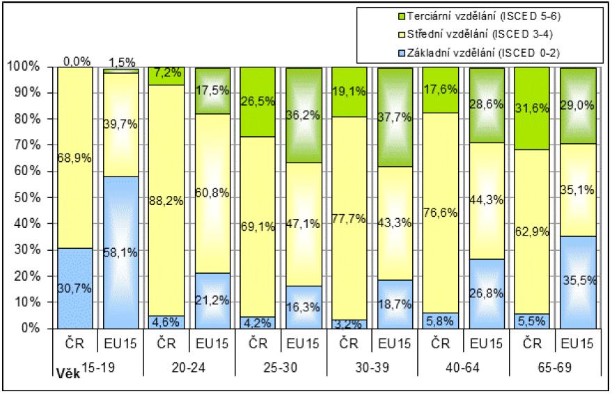 Obr. č. 3: Změna vzdělanostní struktury zaměstnaných v letech 2000 a 2010 v ČR Zdroj: [5, s. 40] 3.