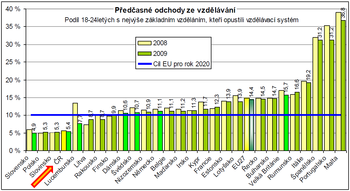 Příloha A: Předčasné odchody ze vzdělávání v roce 2008