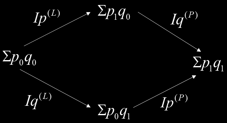 Obr. 6.1 Magický kosočtverec pro rozklad hodnotového indexu Hlavní (vodorovnou) úhlopříčku magického kosočtverce představují reálné tržby, vedlejší (svislou) tržby fiktivní.