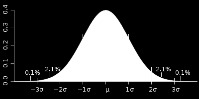 Tvar křivky je to tzv. Gaussova křivka maximum v bodě x=µ hodnota okolo které jsou soustředěny hodnoty X; nepřímo úměrné σ σ sm.