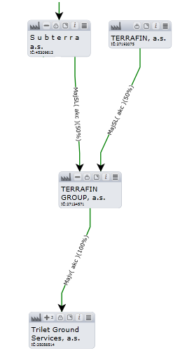 Nalezení skutečného majitele krok 2 Hledání konečných vlastníků společností: FG Consult s.r.o. TERRACON a.s. ZAKLADANIE STAVIEB, s.r.o. Vlastníkem Trilet Ground Service, a.s. je TERRAFIN GROUP, a.s., kterou vlastní S u b t e r r a a.