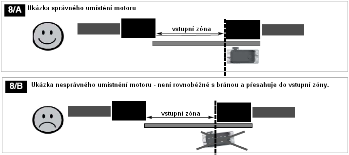 UMÍSTĚNÍ MOTORU: NAPRAVO NEBO NALEVO Motor by měl být umístěn na zemi uvnitř objektu, a to podél sloupku a mimo přístupovou zónu, jak je uvedeno na obr. č. 8/A.