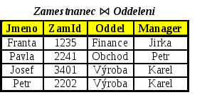 Relační model dat a jazyk SQL 33 Relace r, s: r s: Praktický příklad Přirozené