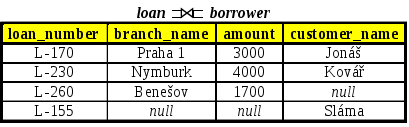 pravé vnější spojení Typy a příklady vnějšího spojení přirozené spojení