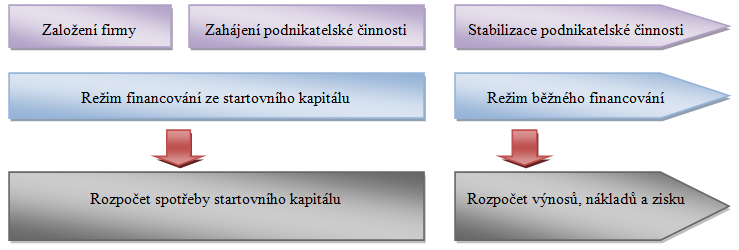 UTB ve Zlíně, Fakulta managementu a ekonomiky 32 Obr. 2. Stádia zahájení podnikatelské činnosti a režimy financování (zdroj: Veber, Srpová a kolektiv, 2005, s. 87) Jak vyplívá z obrázku č.