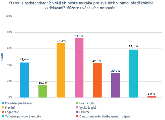 UTB ve Zlíně, Fakulta managementu a ekonomiky 71 Graf č. 12. Nadstandardní služby Při dotazu o jaké nadstandardní služby by měli respondenti zájem pro své děti, byli odpovědi následující.