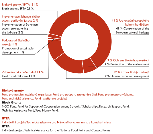 V letech 2004-2009 prostředky nejvíce směřovaly do ochrany kulturního dědictví, do rozvoje lidských zdrojů a na posílení
