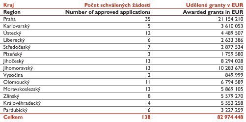 Podpora programů je celoplošná. Nejvíce žádostí bylo schváleno v krajích Praha, Jihomoravský, Jihočeský a Moravskoslezský.