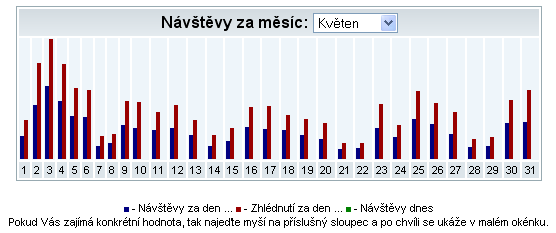 Návštěvnost mapy