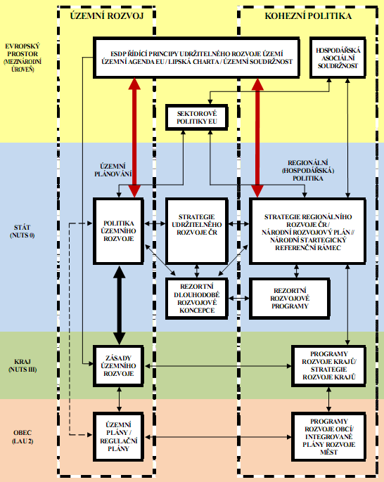 Vazby mezi plánovacími dokumenty v ČR Pramen: Politika územního rozvoje ČR, 2008 Pro uchopení regionální politiky je klíčové chápání rozvoje. V první řadě je nutné rozlišovat rozvoj a růst.