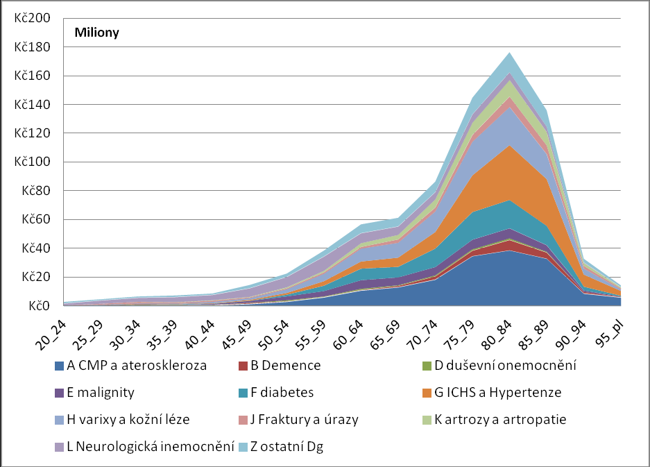 Graf 19 Náklady dle diagnóz na čerpání péče v rámci odbornosti 913 dle věku
