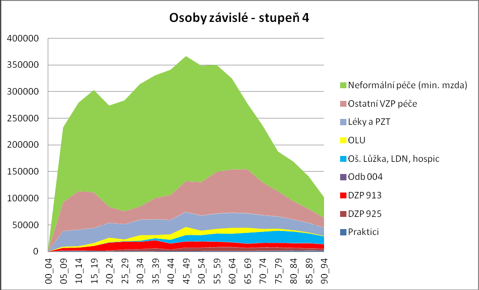 Graf 37 Spotřeba péče na osobu a rok v Kč dle komponent péče osoby se závislostí na cizí pomoci st.