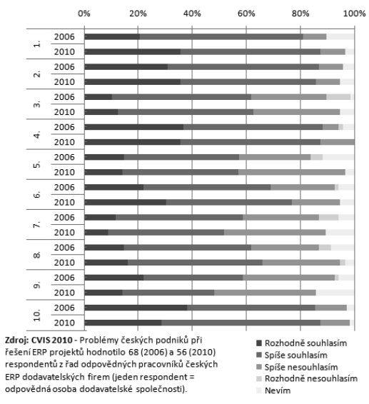 Realizace ERP projektů: výsledky výzkumu a příklady štíhlé implementace Obr. 1: Problémy českých podniků při řešení ERP projektů Pozn.: Jednotlivé kritické faktory jsou v grafu zastoupeny čísly 1 10.