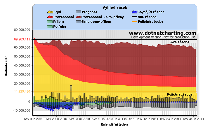 Náhled na vývoj zásob vč.