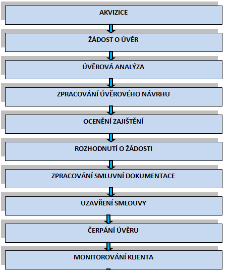 6 FÁZE ÚVĚROVÉHO PROCESU Každá banka má svoji úvěrovou politiku, tj. soubor zásad a metod, které pracovníci banky uplatňují při poskytování úvěrů.