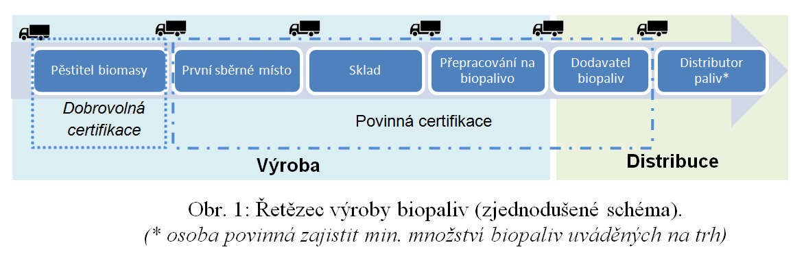 Kritéria udrţitelnosti Sledovatelnost Zajištěna prostřednictvím systému hmotnostní bilance Kontrola účetních dokladů vztahující se k jednotlivým dodávkám biomasy Důleţitý je