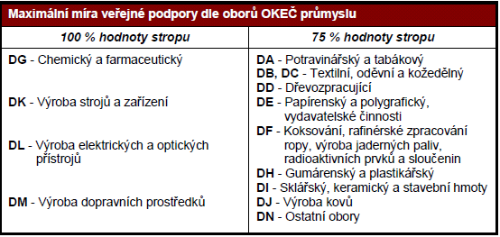 Podmínky musí být splněny do 3 let od data udělení pobídek 50 60 100 Pramen: CZECHINVEST.