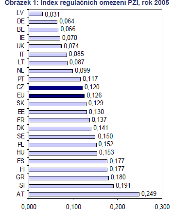 UTB ve Zlíně, Fakulta managementu a ekonomiky 39 porovnání výsledků mezi ČR v roce 2000, 2005 a EU v roce 2005 v jednotlivých sektorech.