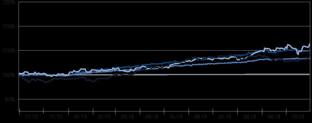 Přehled o trhu Investiční třídy : v EUR ( ) 6a Globální akcie Globální dluhopisy Suroviny Měny (USD/EUR) Globální akcie 18,56% 10,23% Globální dluhopisy 9,48% 3,96% Suroviny -0,66% 8,83% Měny