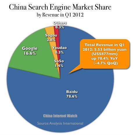 Jednička na poli internetových vyhledávačů Společnost Baidu s tržní kapitalizací 33 mld. USD realizuje přes 75% tržeb z internetové reklamy v Číně.