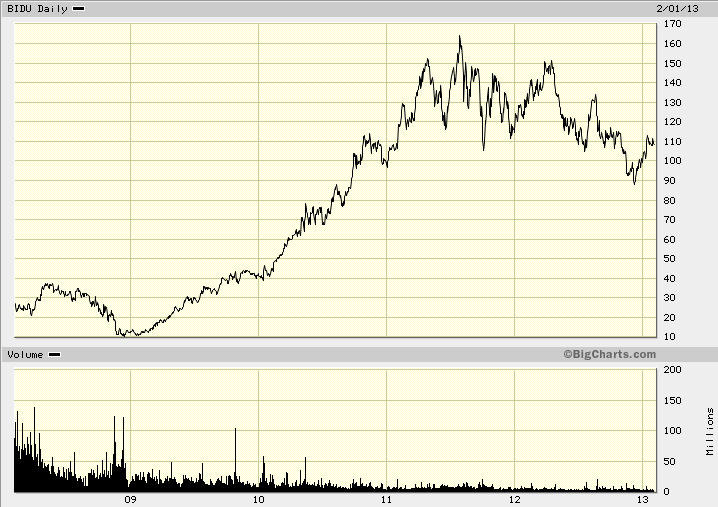 Vývoj akcií společnosti za poslední 4 roky. IMPERIUM FINANCE s.r.o. River Business Centre Strakonická 1199/2d Praha 5 Smíchov, 150 00 Tel.