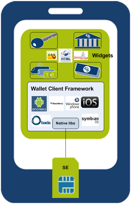 Wallet Jako otevřený rámec Rámec funguje pro všechny platformy SE zpřístupněno skrze nativní knihovny Widgets