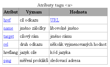 Hypertextové odkazy v HTML dokumentu Párový tag <a> anchor (kotva) Vše, co je mezi značkami <a>.