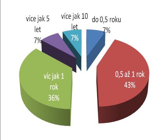 Graf č. 5 a odpověď na otázku: Jak dlouho jste nezaměstnaná/ý?