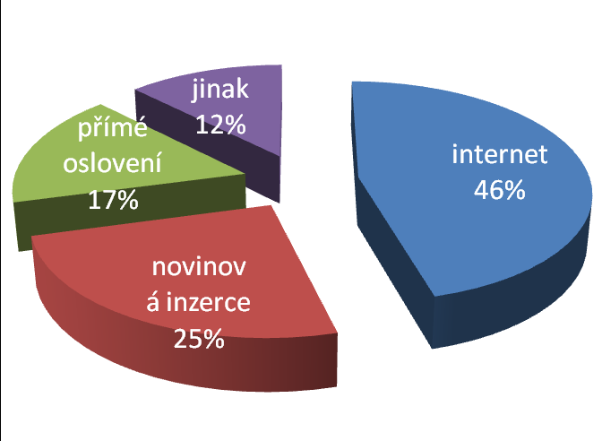 Graf č. 6 a odpověď na otázku: Jakým způsobem si hledáte práci?