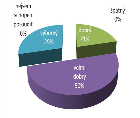 Graf č. 12 a odpověď na otázku: Jaký byl přístup pracovníků poradenského programu?