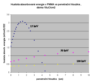 ZPRAVODAJ ČVS 16, (1) 2008 26 λ(f) = 0,74 + 4,7f 8,9f 2 +3,5f 3 (2.2) Dolet elektronů R g (tzv. Grünův dolet) je popisován empirickým vztahem: 0,046 E o 1,75 R g = [µm] (2.