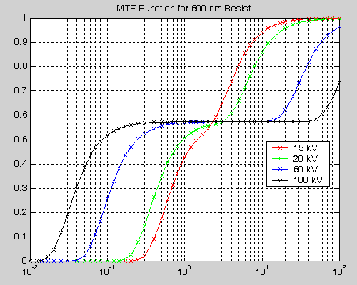 ZPRAVODAJ ČVS 16, (1) 2008 29 Obrázek 2: Obr.3. MTF jako funkce periody pro energie elektronů 15, 20, 50 a 100keV a vrstvu rezistu 500nm na Si substrátu.