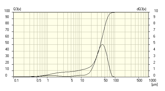 Geometric Mean Diameter 1.866 µm Mean Squre Deviation 3.447 µm Quadratic 23.1.2008, Square nanoželezo, Mean Diameter 240 (Ing. Nováková) 4.58 µm Average Deviation 2.537 µm Harmonic Mean Diameter 1.