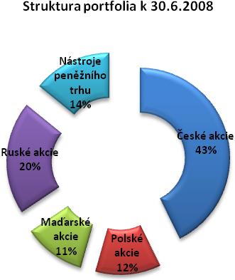 Zápornou výkonnost maďarských akcií dokázalo částečně eliminovat posílení maďarské koruny. Objem aktiv spravovaných fondem se v průběhu 1. pololetí 2008 snížil o 223 mil. Kč 