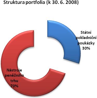 Počet podílových listů vydaných a odkoupených v průběhu 1.