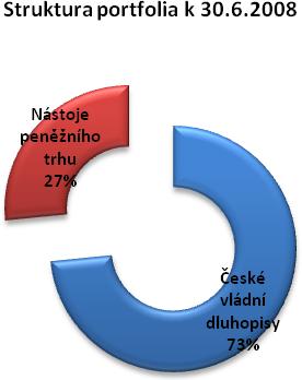 Počet podílových listů vydaných a odkoupených v průběhu 1.