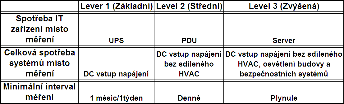 Měření a kontrola provozní efektivity DC Význam měření, řízení a kontroly efektivity provozu DC při jeho provozu roste. Zejména vzhledem k neustále se zvyšujícím cenám energie.