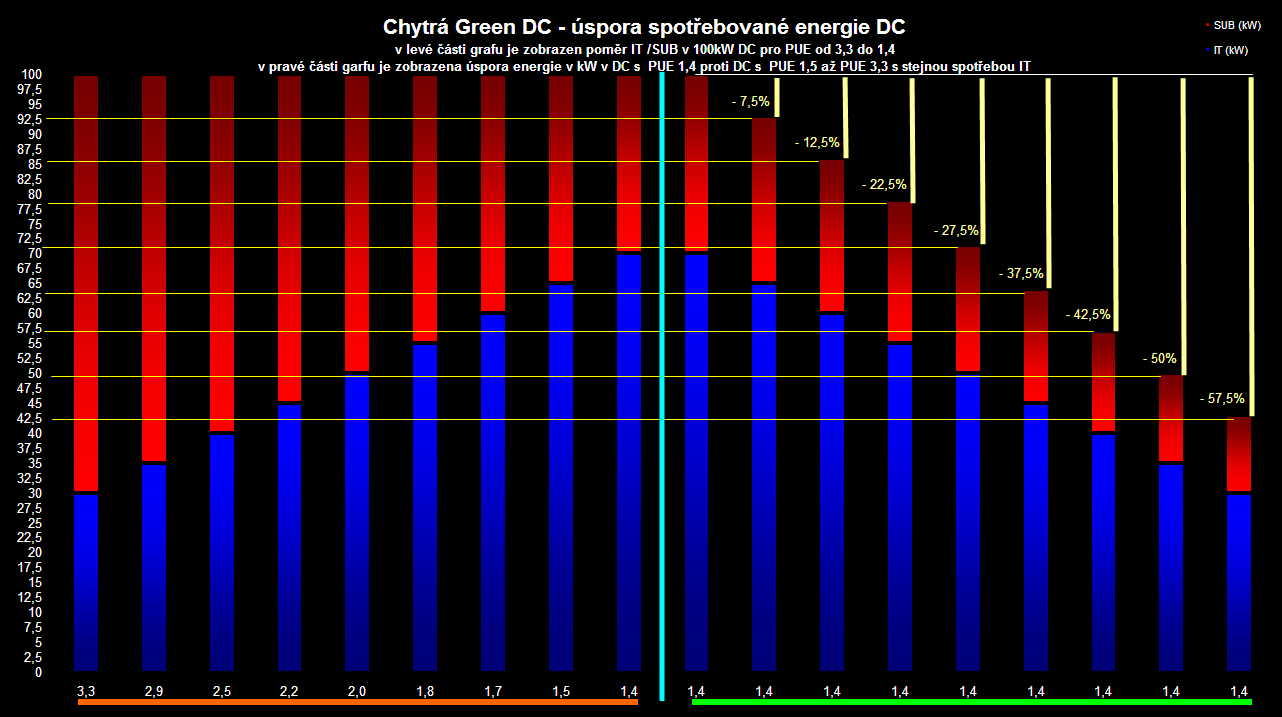 IBM a chytrá datová centra úspora energie efektivita DC Power Usage Effectiveness