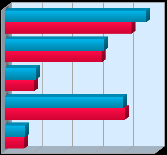 Graf 6.20 Spolupracujete se školitelem v rámci publikační činnosti?