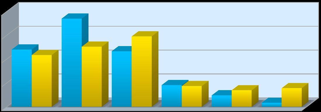 Graf 7.12 Příspěvky od rodičů na studium podle formy studia (%) 100 80 60 76,6 89,6 Ne Ano 40 20 23,4 10,4 0 Prezenční Kombinovaná Výše příspěvků se liší podle formy studia.