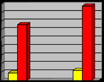 Na výše uvedenou otázku, odpovědělo ANO 36 respondentů což je 48%, ANO, POMOHLI MI, odpovědělo 11 respondentů což je 15%, NE odpovědělo 28 respondentů, což je 37% a odpověď NEGATIVNÍ ZKUŠENOST neměla