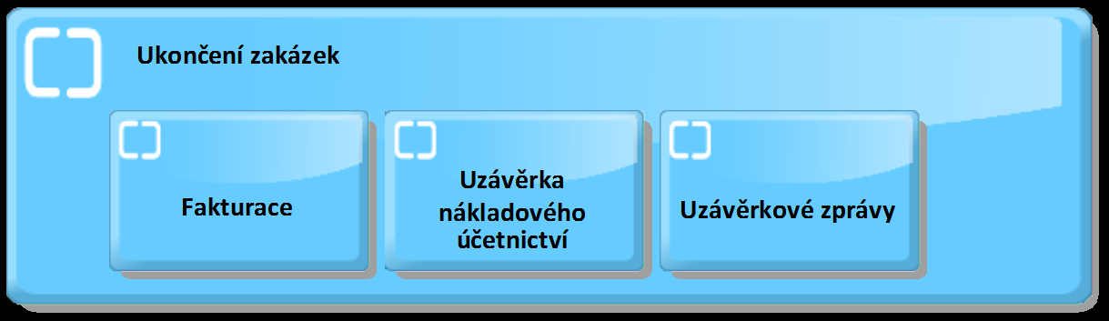 UTB ve Zlíně, Fakulta managementu a ekonomiky 50 procesů byl dále vybrán proces ukončení zakázek, který je analyzován v další části.