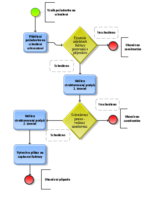 UTB ve Zlíně, Fakulta managementu a ekonomiky 53 7.2.2 Subproces kontroly faktury Proces kontroly faktury je dílčí částí procesu fakturace.