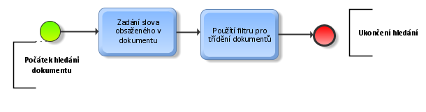 UTB ve Zlíně, Fakulta managementu a ekonomiky 61 smlouvy; Datová schránka propojení datové schránky s firemními procesy. Vytvoření systému, který bude zajišťovat ukládání a zpracování datových zpráv.