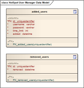 32 15 DYNAMICKÉ VYTVÁ ENÍ UšIVATELSKÝCH OPRÁVN NÍ Obrázek 12: HotSpot User Manager - model dat 15.2 Návrh User Manageru Pro komunikaci s databází serveru Clutch.Radius slouºí t ída RadiusManager.