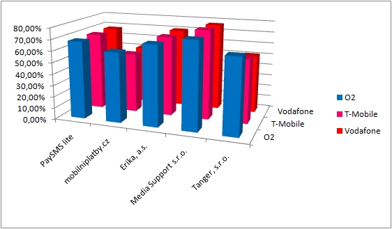 B.2 Výb r agregátora 67 Obrázek 20: Srovnání nabízených provizí SMS agregátor Co se tý e vý²e provize, je na tom nejlépe agregátor Media Support s.r.o. Bohuºel ale nenabízí takový rozsah cenových hladin SMS zpráv.