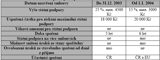 a úhrady, které si naúčtuje stavební spořitelna (např. tzv. uzavírací poplatek a poplatek za vedení účtu). Takto naspořenou částku není možné v době spoření převést na jinou osobu.