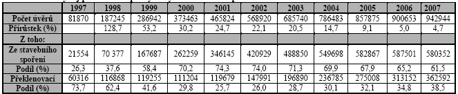 úvěrů o 128,7 % oproti roku 1997, tak v roce 2007 došlo k přírůstku úvěrů pouze o 5 % oproti předcházejícímu roku. Z Tabulky č.